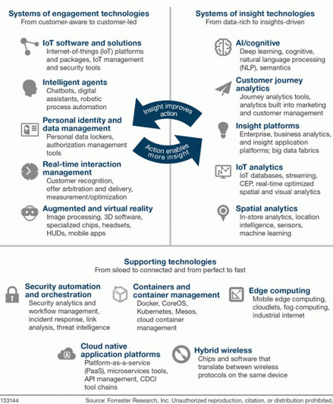Les 15 technos qui vont transformer l’entreprise d’ici 2021 | Digital Marketing & IA Marketing | Scoop.it