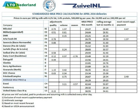 Dutch Dairy Board (LTO) : Glanbia et Dairygold au plancher des prix européens | Lait de Normandie... et d'ailleurs | Scoop.it