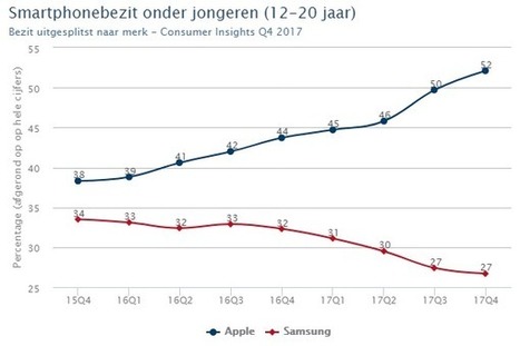 Nederlandse jongeren stappen massaal over op de Apple iPhone  | Mediawijsheid in het VO | Scoop.it