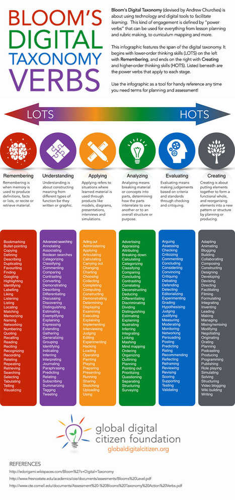 Bloom's Digital Taxonomy Verbs [Infographic] | Distance Learning, mLearning, Digital Education, Technology | Scoop.it