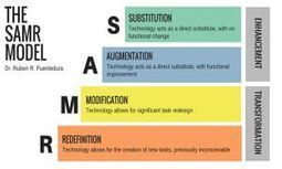 SAMR: A Powerful Model for Understanding Good Tech Integration (also applies to distance learning) by Youki Terada | iGeneration - 21st Century Education (Pedagogy & Digital Innovation) | Scoop.it