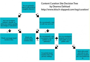 What Kind Of Curation Site Should You Use? | A Marketing Mix | Scoop.it