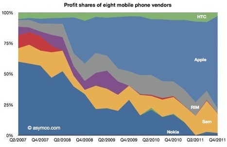 Apple now #1 in mobile phone profitability and revenues | cross pond high tech | Scoop.it