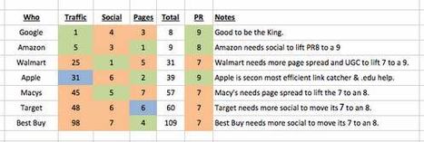 How To Attack An Internet Marketing Castle - Secret Matrix Shows Even Top Websites Have Weaknesses | Public Relations & Social Marketing Insight | Scoop.it