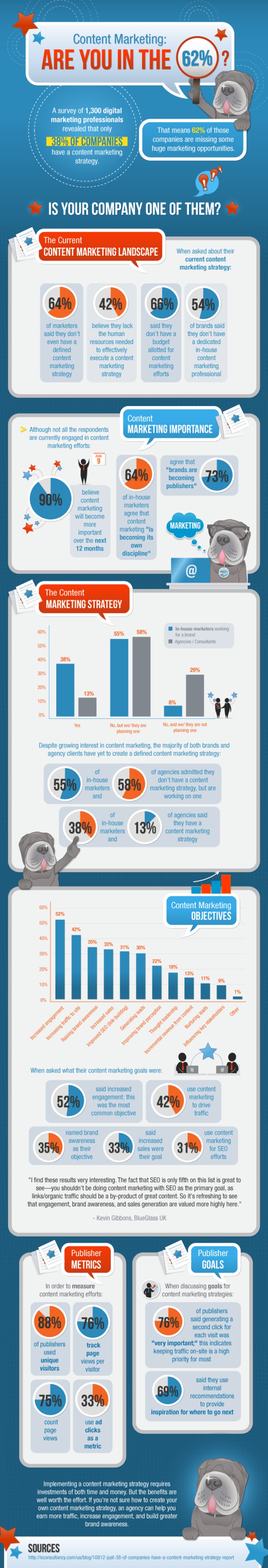 Content marketing: are you in the 62%? | The MarTech Digest | Scoop.it