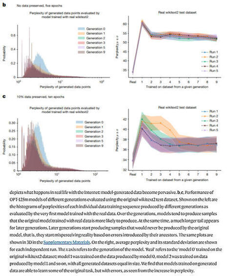 Les modèles d'IA s'effondrent lorsqu'ils sont formés sur des données générées récursivement, si bien qu'il sera plus difficile de former les futurs LLM, car ils seront empoisonnés par le contenu cr... | Prospectives et nouveaux enjeux dans l'entreprise | Scoop.it