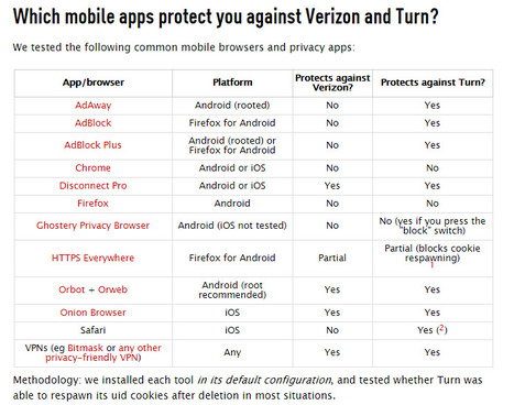 Which Apps Protect Against Verizon and Turn's Invasive User Tracking? | Privacy | Apps and Widgets for any use, mostly for education and FREE | Scoop.it