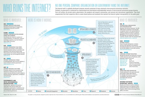 WHO Runs The Internet? [Infographic] | 21st Century Learning and Teaching | Scoop.it