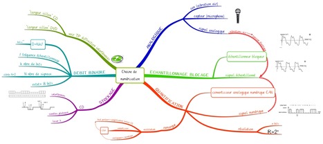 Cartes mentales en Physique-Chimie | Classemapping | Scoop.it