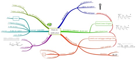Cartes mentales en Physique-Chimie | Cartes mentales, cartes heuristiques | Scoop.it
