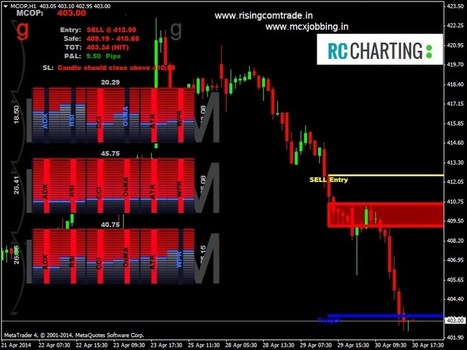 Forex entry signal