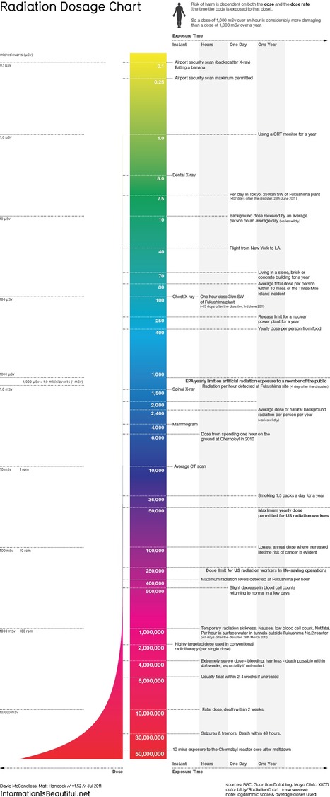 Radiation Dosage Chart | Longevity science | Scoop.it