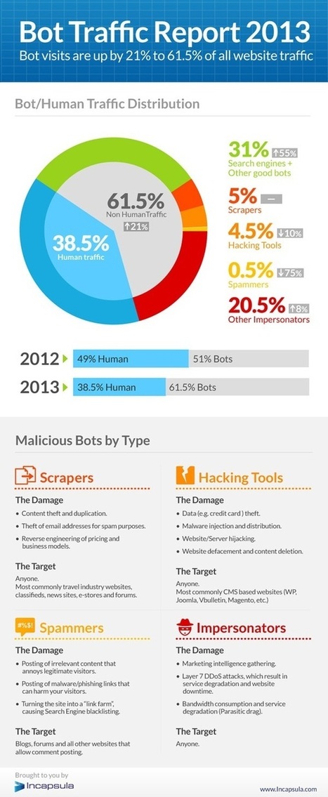 Good Bots, Bad Bots, Spam Bots: Why The Web Is Going To The Dogs/Robots [Infographic] | Must Market | Scoop.it