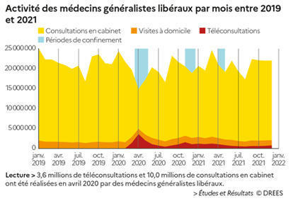 Sept téléconsultations de médecine générale sur dix concernent en 2021 des patients des grands pôles urbains | Direction de la recherche, des études, de l'évaluation et des statistiques | 8- TELEMEDECINE & TELEHEALTH by PHARMAGEEK | Scoop.it