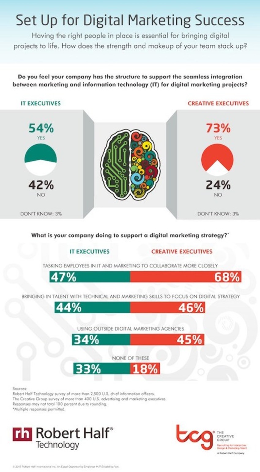 Are Companies Structured Correctly for Digital Marketing Success? [Infographic] - Profs | The MarTech Digest | Scoop.it