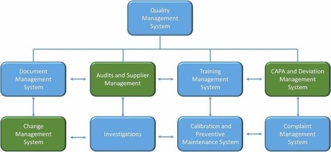 Effective Risk Management: A Catalyst For Quality Performance | Pharmatech Associates articles: technical expertise for the regulated life science industry | Scoop.it