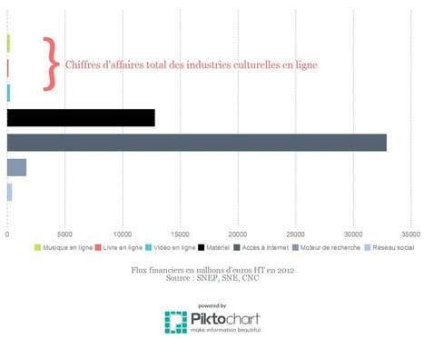 La gratuité à quel prix ? Ou à qui profitent les biens culturels gratuits sur Internet | Les médias face à leur destin | Scoop.it