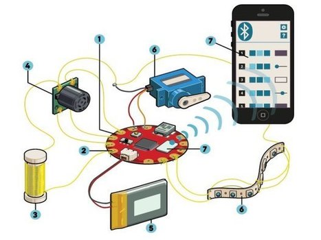 Componentes principales de un sistema wearable | LabTIC - Tecnología y Educación | Scoop.it