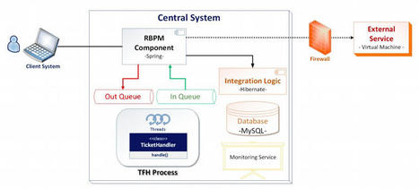 L'Art De Créer Des Diagrammes d'Architecture | Devops for Growth | Scoop.it