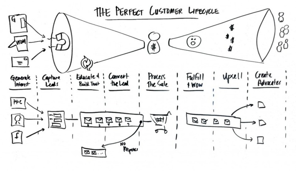 KPI, objetivos y embudo de conversi&oacute;n | Marketing de contenidos, art&iacute;culos seleccionados por Eva Sanagustin | Scoop.it