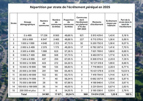 Dotations : la "forfaitaire" de 17.000 communes prélevée pour financer la progression de la péréquation | Veille juridique du CDG13 | Scoop.it