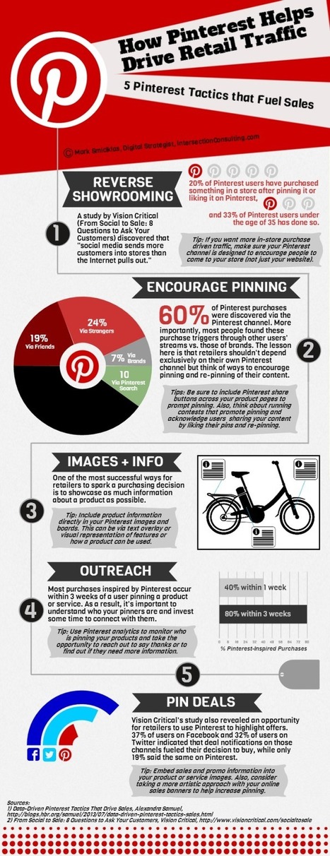 How Pinterest Drives Retail Traffic [Infographic] | Social Marketing Revolution | Scoop.it