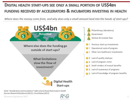 Only a Small Portion of Venture Funds Land in the Hands of Digital Health Start-ups | GAFAMS, STARTUPS & INNOVATION IN HEALTHCARE by PHARMAGEEK | Scoop.it