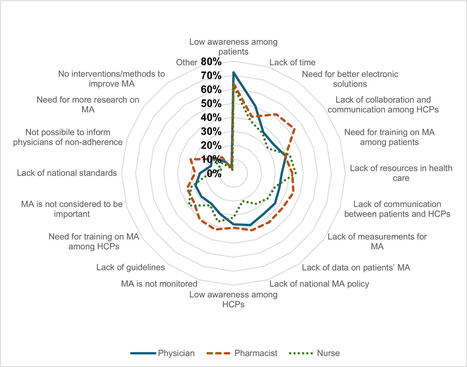 Barriers and Unmet Educational Needs Regarding Implementation of Medication Adherence Management Across Europe: Insights from COST Action ENABLE | Journal of General Internal Medicine | PATIENT EMPOWERMENT & E-PATIENT | Scoop.it