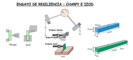 Resiliencia Materiales. Que es, Ensayos, Ejercicios | tecno4 | Scoop.it