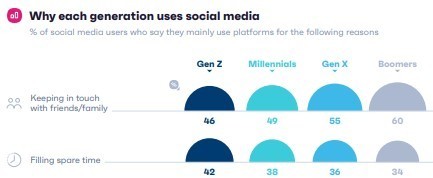 GWI Research: Social Media Usage by Generation | Winning Business | Scoop.it