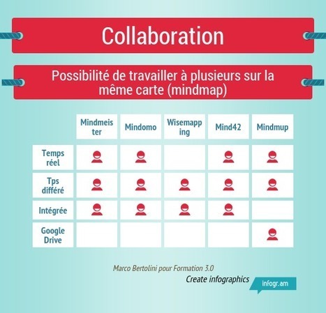 Comparatif : cinq applications et logiciels de mindmapping collaboratif | Pédagogie & Technologie | Scoop.it