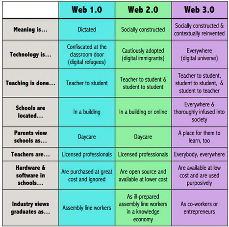 What Is Web 3.0 And How Will It Change Education? | #elearning | Best Practices in Instructional Design  & Use of Learning Technologies | Scoop.it