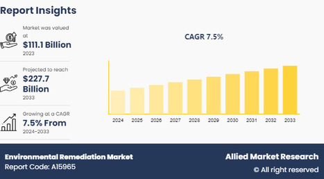 Environmental Remediation Market to Hit $227.7 Billion by 2033, Growing at 7.5% CAGR - Waste Management & Recycling News Today - EIN Presswire | Industry 411 - Waste Management | Scoop.it