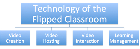 6 canales de Youtube de profesores que usan Flipped Classroom  | Las TIC en el aula de ELE | Scoop.it