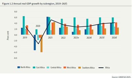 En Afrique, l’inflation moyenne devrait tomber à 12,6% en 2025 et 9,9% en 2026 (CEA) | Big Data in Business | Scoop.it