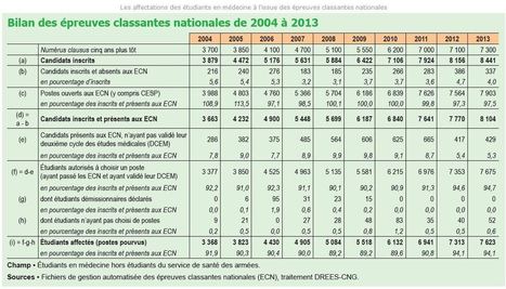 Les affectations des &eacute;tudiants en m&eacute;decine &agrave; l'issue des &eacute;preuves classantes nationales | Maison de Sant&eacute; | Scoop.it