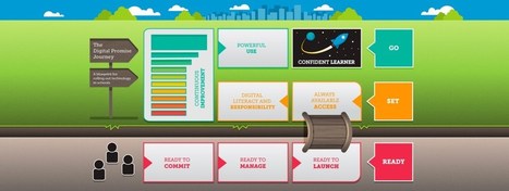 Navigating the Digital Transformation Journey - graphical summary with links from Digital Promise | iGeneration - 21st Century Education (Pedagogy & Digital Innovation) | Scoop.it