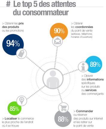 Enjeux et opportunités du web-to-store - | Tend... | Digitalisation & Distributeurs | Scoop.it
