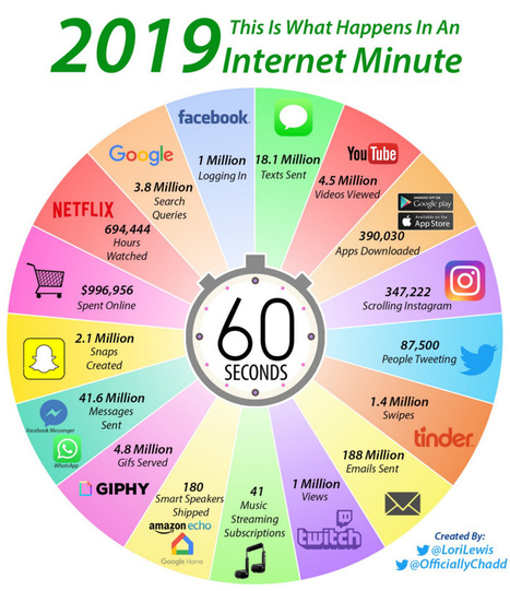 What Happens in an Internet Minute in 2019? | Toulouse networks | Scoop.it