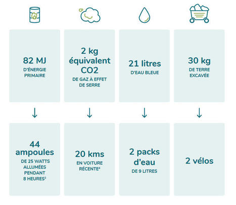 Num&eacute;rique au bureau : 27 % de notre forfait GES soutenable | EcoConception Logicielle | Scoop.it