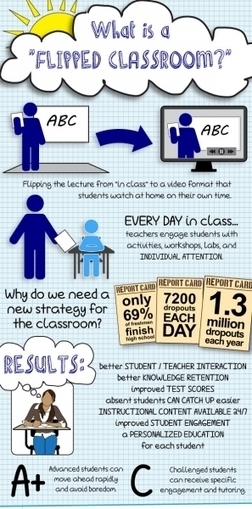 What is a Flipped Classroom Infographic Plus The Educator Guide to Flipped Classroom | aprendizaje mixto | Scoop.it