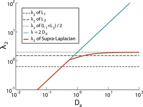 Multilayer network science: theory, methods, and applications | Papers | Scoop.it