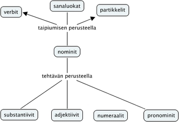 Sanaluokat | 1Uutiset - Suomi ja maailma | Sco...
