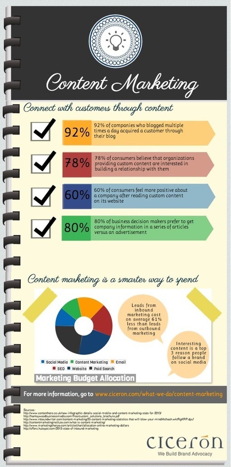 What Is Content Marketing? An Explanation in 5 Images [INFOGRAPHICS] | Business Dev | Scoop.it