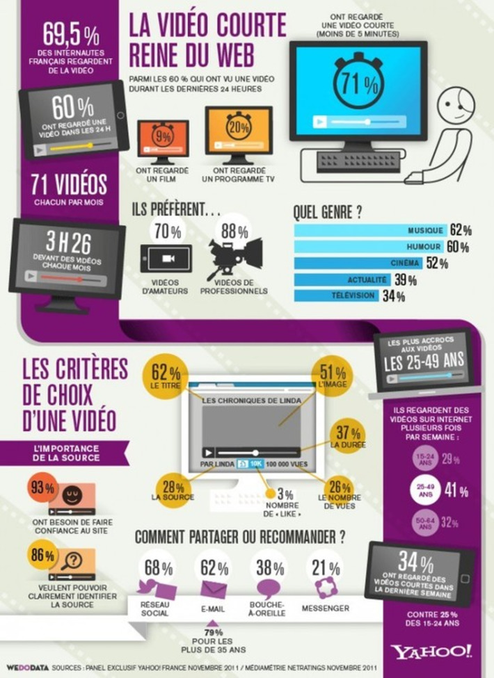 L’usage des français sur les vidéos du web | TIC, TICE et IA mais... en français | Scoop.it