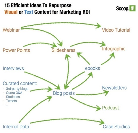 The Repurposed Guide To Repurposing Content | Lean content marketing | Scoop.it