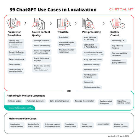 ChatGPT and localization | Translation Tips aka #xl8tips | Scoop.it