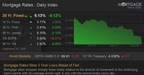 Mortgage Rates Near 3 Year Lows Ahead of Fed | Real Estate News and Auction | Scoop.it