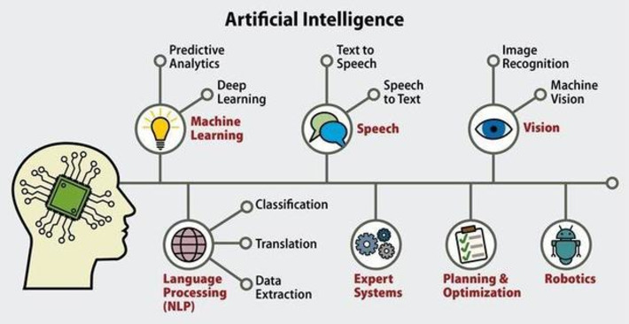 Simple visualization shows the problems that #AI - actually #machineLearning - can solve today | WHY IT MATTERS: Digital Transformation | Scoop.it