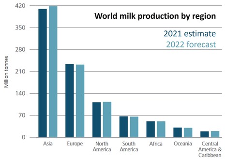 FAO : La production mondiale de lait a atteint 937,3 millions de tonnes en 2022 | Lait de Normandie... et d'ailleurs | Scoop.it